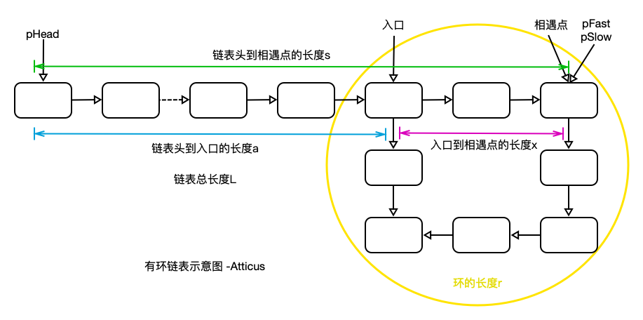 有环链表示意图