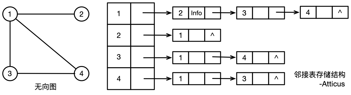 邻接表存储结构